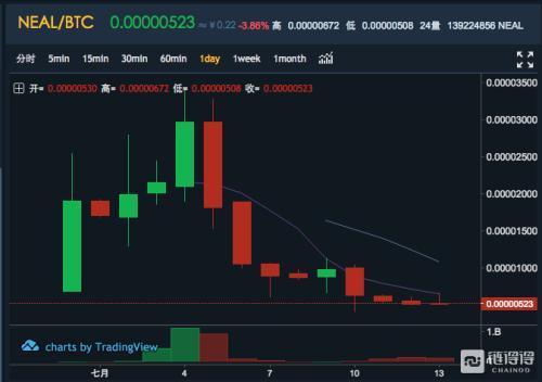 交易挖矿交易所 Coineal 为何仅繁荣 15 天就大败局？