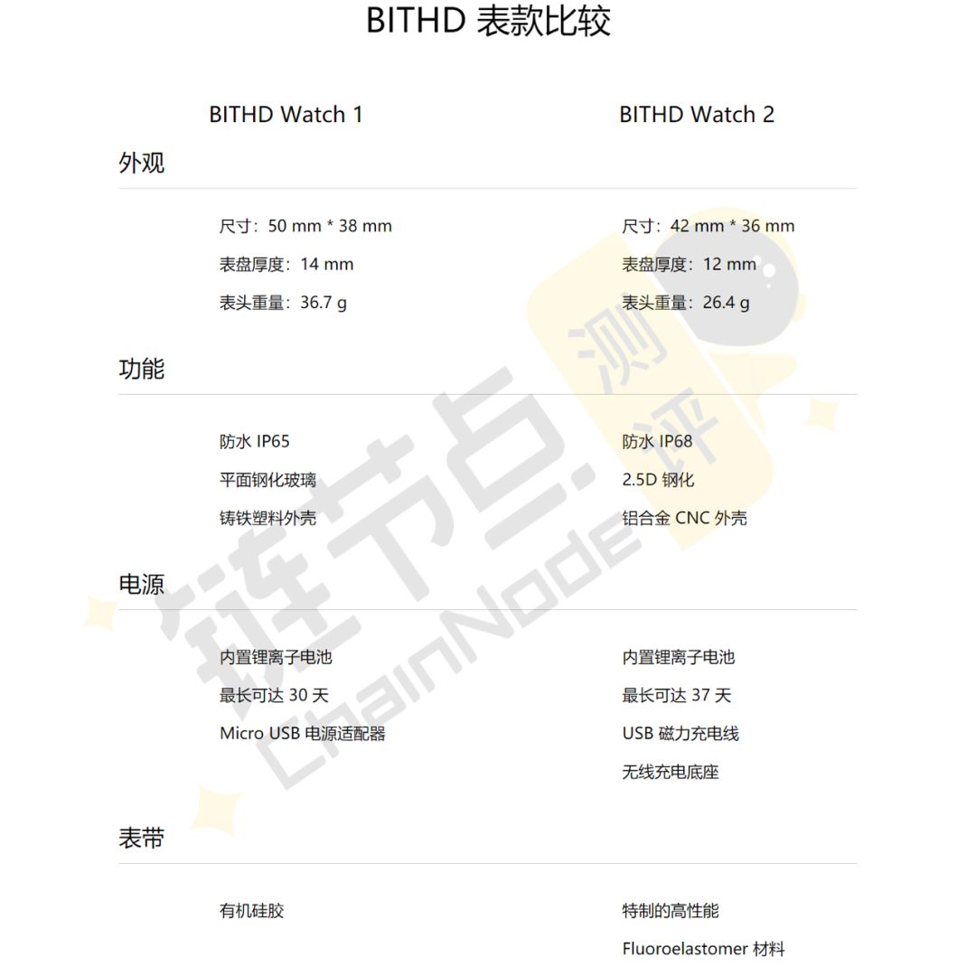 ChainNode 测评：比特护盾 Watch2 代硬件钱包——安全与便捷的完美结合