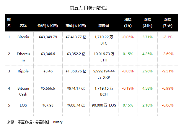 前五大币齐下跌，VC 融资却火热，Binary 周报为你解读