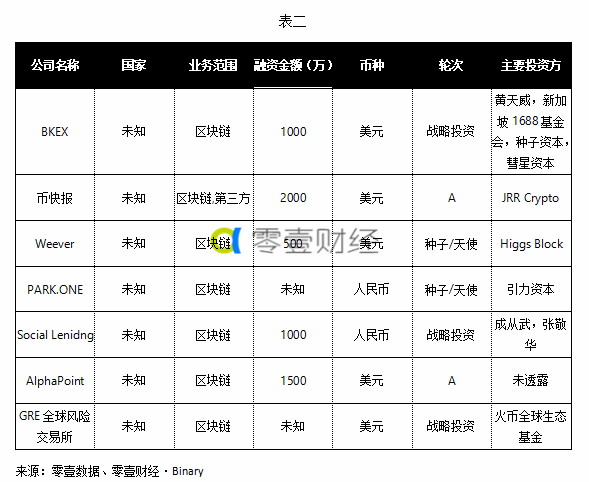 前五大币齐下跌，VC 融资却火热，Binary 周报为你解读