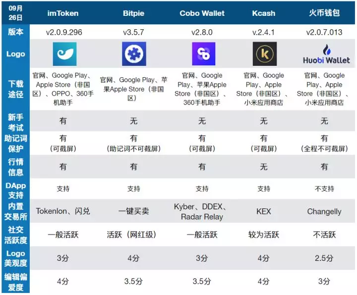 如何选择数字加密货币钱包？看完这篇测评你就懂了