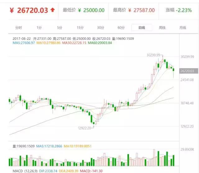 比特币冲破 3 万大关，是否已到疯狂尽头？