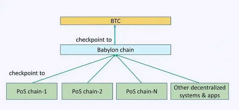 Babylon：探讨如何释放比特币的安全性价值