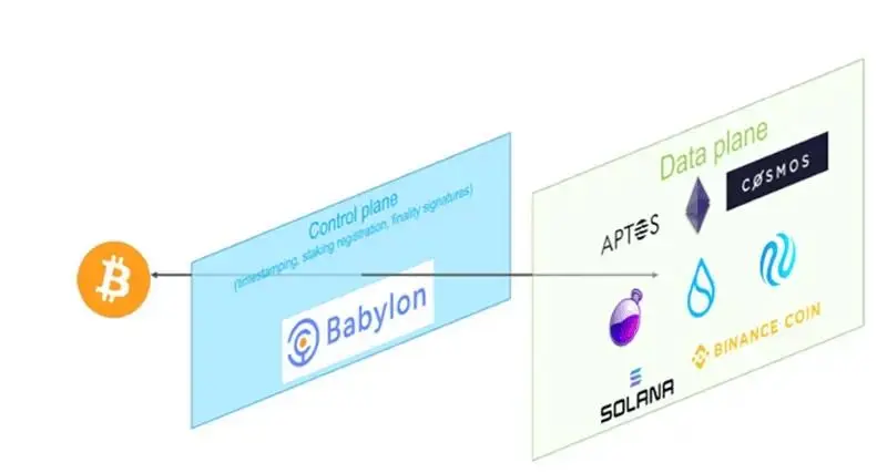 Babylon：探讨如何释放比特币的安全性价值