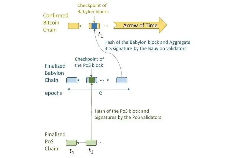 Babylon：探讨如何释放比特币的安全性价值