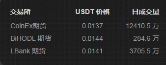 3 天后上线的 Nervos 在交易所里暴涨 170%，你还在等什么？