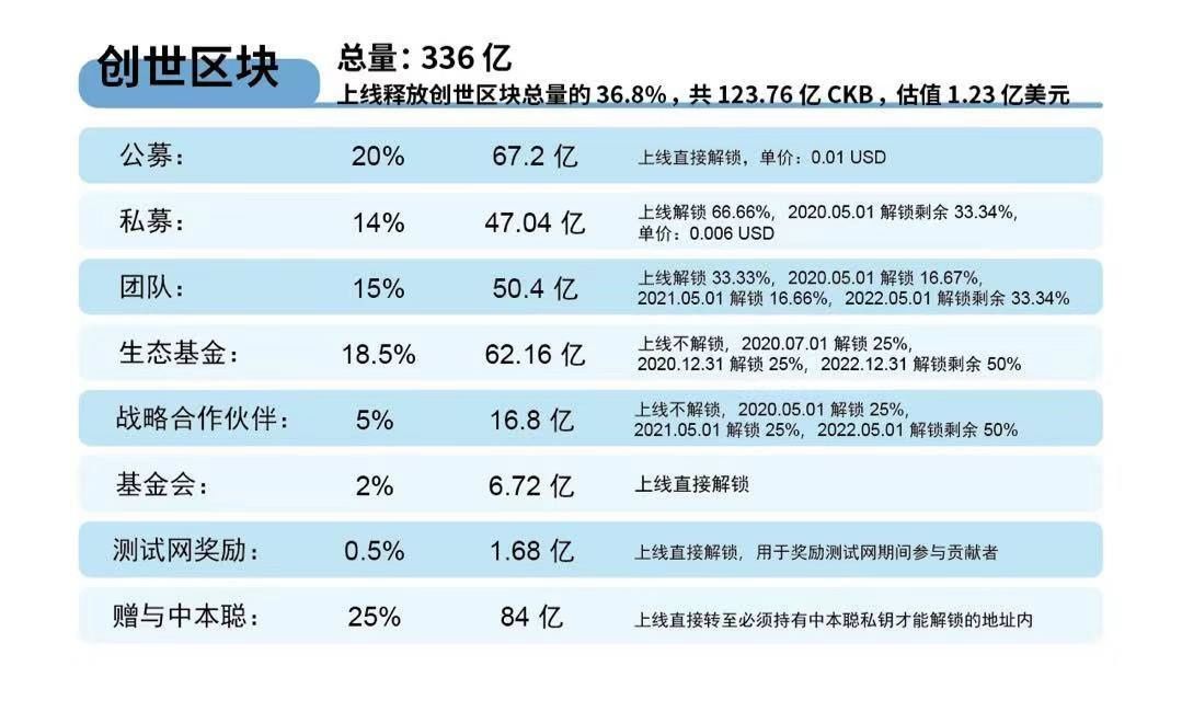 3 天后上线的 Nervos 在交易所里暴涨 170%，你还在等什么？