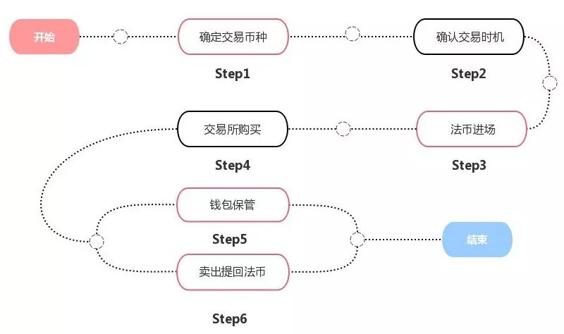 区块链小白投资入门操作指南（下）：掌握这些技巧，轻松开启投资之旅