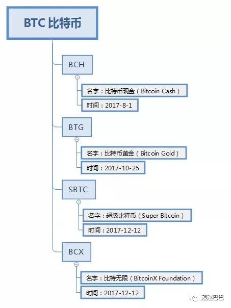 手把手教你领取比特币糖果，快来试试吧